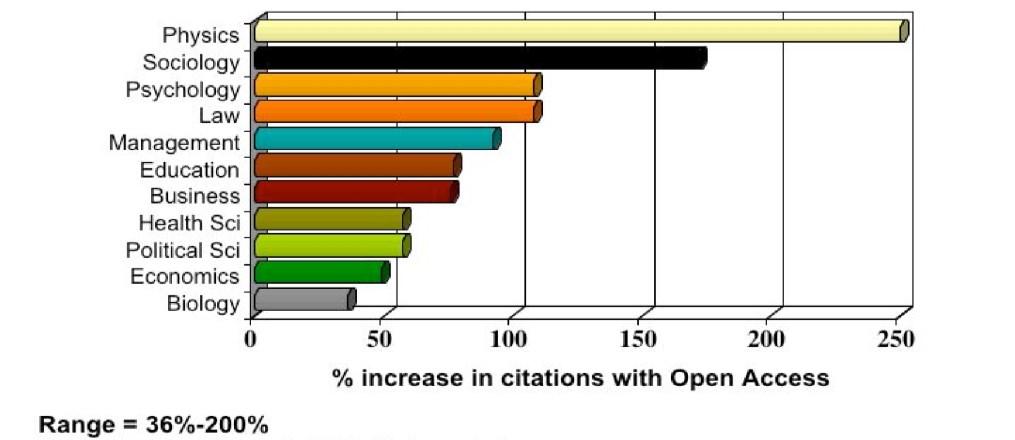 Nárůst počtu citací vědecké práce při publikování v režimu Open Access dokládají ve svém článku Brody a Harnad (78), viz Obrázek 12.