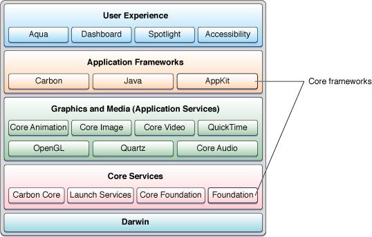 3.4 Cocoa 15 Obrázek 2: Architektura OS X (Apple, Inc) Programátorská přívětivost Apple poskytuje svým vývojářům nadprůměrný servis.