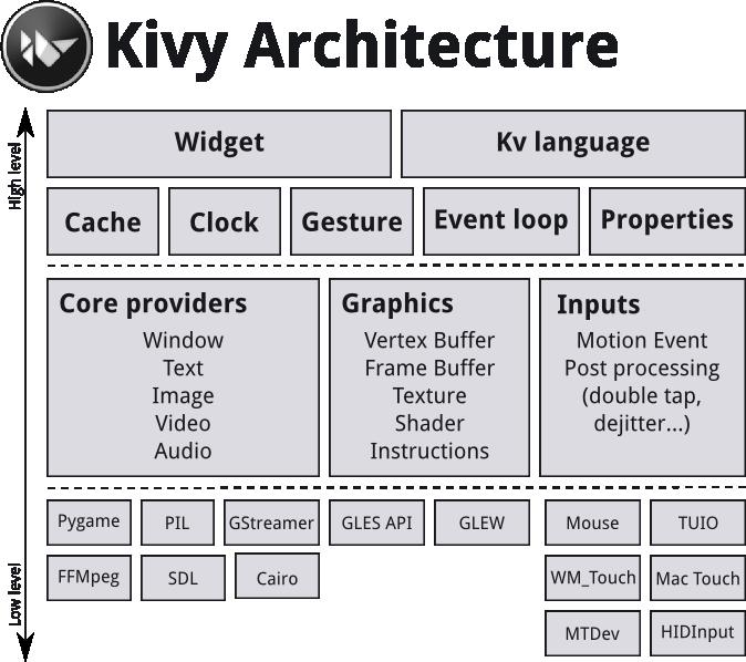 5 IMPLEMENTACE APLIKACE 26 5 Implementace aplikace 5.1 Implementační specifika Kivy Architektura Kivy knihovny je na obrázku níže. Obrázek 3: Architektura Kivy, (Kivy.