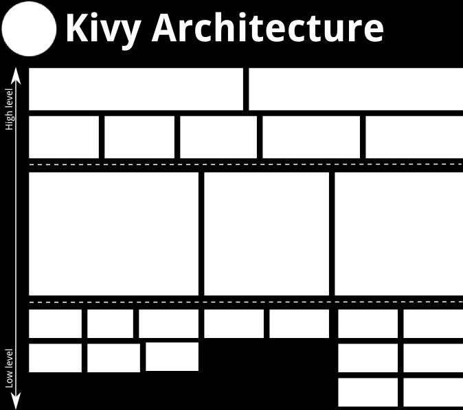 Core providers Kivy podobně jako většina grafických frameworků provádí abstrakci základních operací jako je otevření okna, zobrazení textu atd.