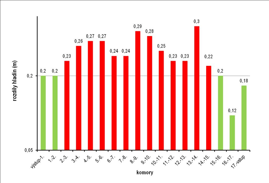 4. Výsledky Celkem bylo na RP provedeno 16 místních šetření (2 v roce 2011 a 14 v roce 2012) včetně kontrol odchytové vrše.