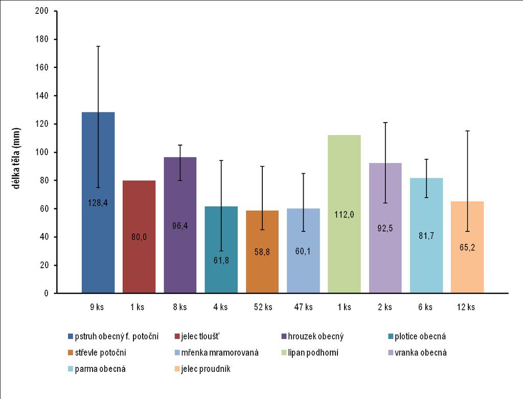 Graf 2 Velikostní variabilita (průměrná, minimální a maximální délka