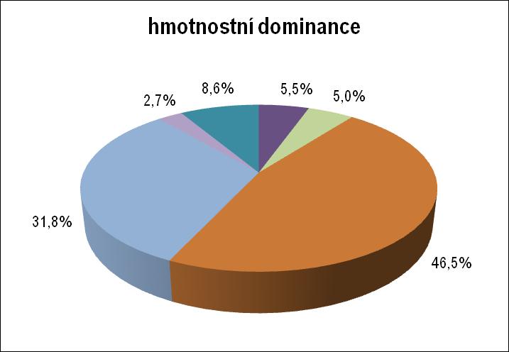 Graf 9 a 10 Početní a hmotnostní dominance odlovených druhů ryb v proudnici pod RP, o ploše 6 x 50 m, 20. června 2012. Druhý den odlovů (22.