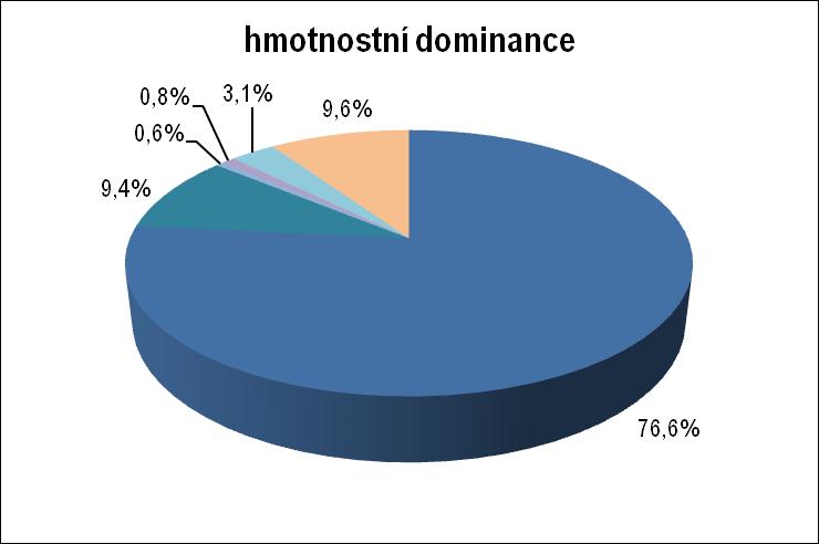 Graf 14 Velikostní variabilita (průměrná, minimální a maximální délka těla) a početnost odlovených druhů ryb v RP 7. října 2012. Početní a hmotnostní dominanci uvádějí Grafy 15 a 16.