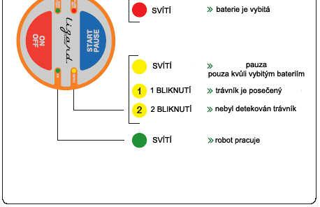 Ovládání robota Tlačítka mají stále stejnou funkci.