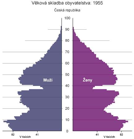 Obrázek 1: Věková skladba obyvatelstva v roce 1955 Zdroj: (25) Věková skladba v roce 1955 byla ještě ovlivněna 2.