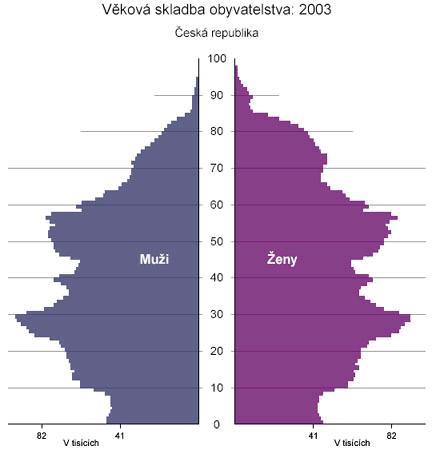 V roce 1985 byla věková skladba ještě poměrně podobná té z roku 1985, počet ekonomicky aktivních obyvatel byl dostatečně vysoký, dále je zřetelný nárůst počtu starších osob, tedy zvyšování průměrné