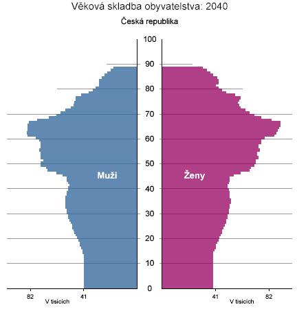 Obrázek 4: Předpokládaná věková skladba obyvatelstva v roce 2040 Zdroj: (28) Z předchozích obrázků, tzv.