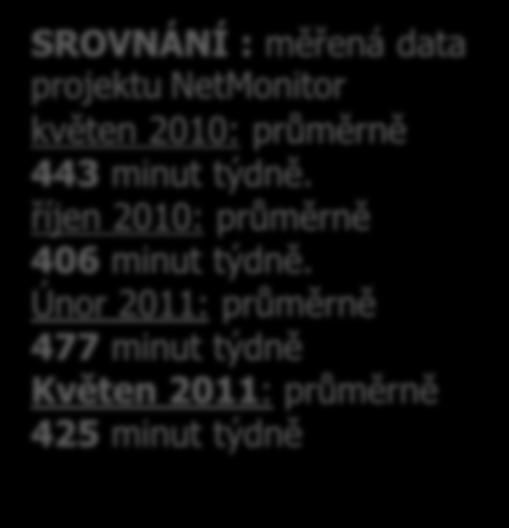 SEKV: Čas věnovaný internetu Průměrný čas v minutách týdně věnovaný internetu ZÁKLAD: Respondenti 10+ využívající internet, n=2052 (říjen 09), n=2167 (únor 10), n=2021 (květen 10), n=2058 (říjen 10),