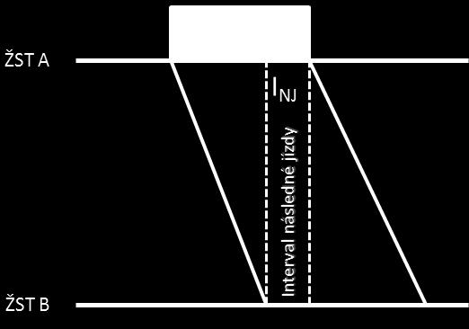 Rozdíl mezi následným mezidobím a intervalem následné jízdy Následuje porovnání 2 případů telefonického dorozumívání a autobloku a jejich vliv na následná mezidobí: Vzdálenost mezi stanicemi: