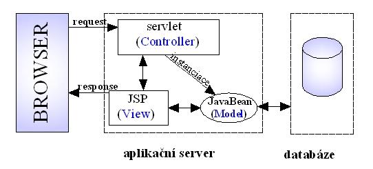 4.2. ARCHITEKTURA APLIKACE vého modelu a uživatelského rozhraní. Servlet se chová jako řídící část odpovídající za obsluhu požadavků a vytváření beanů užívaných v JSP.