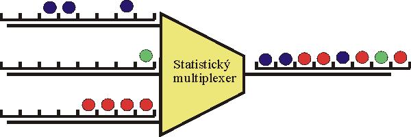 3.8. ATM (2/4) 3.8.2. Statistické asynchronní multiplexování V případě statistického asynchronního multiplexování jsou respektovány při přenosu ATM odlišné požadavky jednotlivých zdrojů dat na šířku pásma.