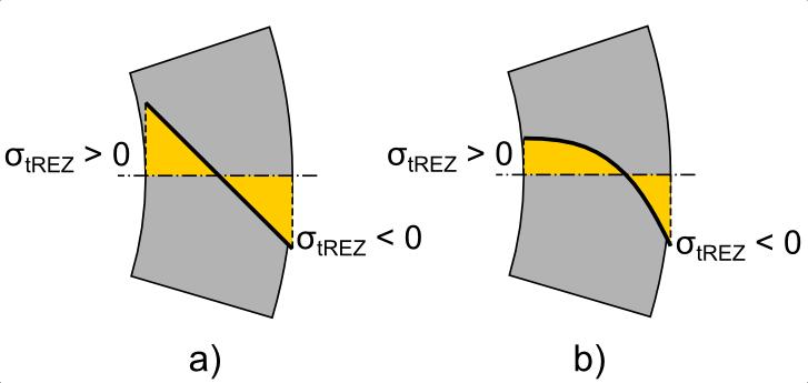 Obr. 13: Rozdělení tangenciálního reziduálního napětí σ trez po tloušťce trubky: lineární aproximace (a) a skutečné rozdělení (b) Skutečné hodnoty tangenciálního reziduálního napětí v plastových