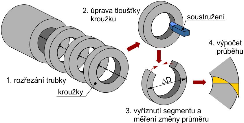 Podobný postup je možné použít i v případě zjišťování velikosti a charakteru axiálních reziduálních napětí.