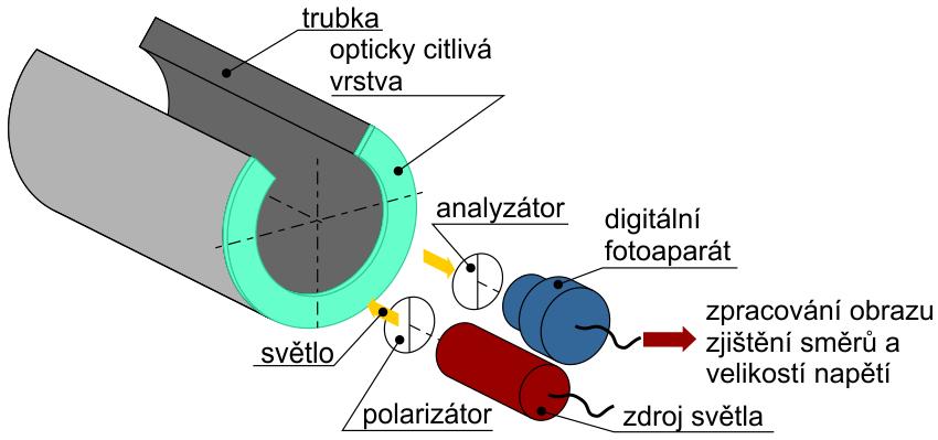 prochází součástí z opticky citlivého materiálu. Takový materiál se při zatížení mění z opticky izotropního na opticky anizotropní, kde se v různých směrech šíří světlo různou rychlostí.