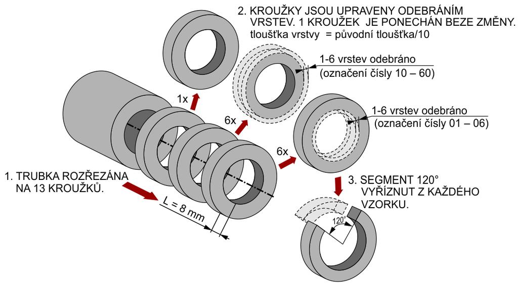 Obr. 17: Schéma přípravy vzorků z polypropylenových trubek Ještě před vyříznutím segmentů byly změřeny jejich vnější průměry D1,lk a vnitřní průměry D2,lk.