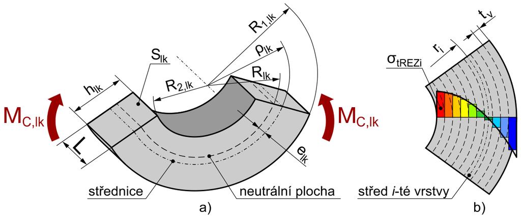 R lk = h lkl = R 1,lk R 2,lk Ldr r h lk ln R 1,lk R 2,lk (17) kde R1,lk a R2,lk jsou vnější, respektive vnitřní poloměr vzorku, které se získají vydělením změřených průměrů D1,lk a D2,lk vydělením