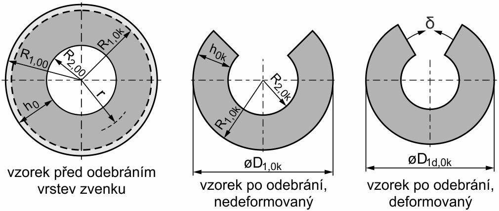 σ r σ t + r dσ r dr = 0 (24) Rozložení reziduálního napětí v nijak neupraveném vzorku (kroužku bez odebraných vrstev, tedy s číslem lk = 00) musí splnit okrajové podmínky σ r (r) = 0 v r = R 2,00 a v