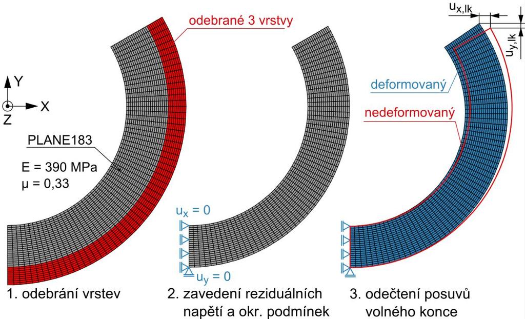 7.1.4 Numerický výpočet deformace kroužku Po nalezení vhodného rozdělení koeficientu roztažnosti pro všechny trubky byly vytvořeny modely jednotlivých kroužků s tloušťkou upravenou odebíráním vrstev