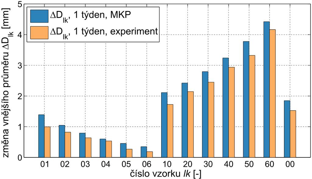 D 1d,lk = Obvodový úhel po deformaci se vypočítá jako s x,lk + u x,lk β d,lk = arctg s y,lk + u y,lk + D 1,lk 2 360 120 360 4β d,lk D 1,lk (43) kde sx,lk a sy,lk jsou souřadnice krajního bodu na