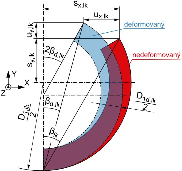 nebo ve směru os zvoleného souřadnicového systému). Změna průměru ΔDlk se tedy opět získá rozdílem vnějšího průměru před a po deformaci.