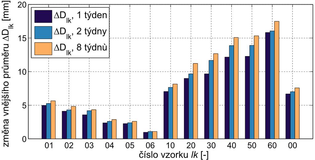 Tab. 8: Rozměry polyetylénové trubky 160PN16 [4] označení vnější průměr tloušťka stěny jmenovitý přetlak rozměrový poměr trubky D [mm] h0 [mm] PN [bar] SDR [-] 160PN16 160 14,6 16 11 Při experimentu