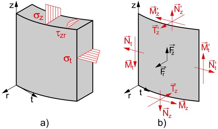 PŘÍLOHA 2 ODVOZENÍ VZTAHU MEZI AXIÁLNÍM A TANGENCIÁLNÍM MOMENTEM V teorii geometricky válcové momentové skořepiny vzniká vztah mezi axiálním a tangenciálním momentem dosazením konstitutivních vztahů