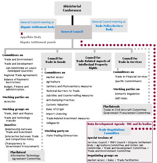 Obrázek č. 2: Organizační struktura WTO Zdroj: WTO, 2014e Klíč k obrázku č.