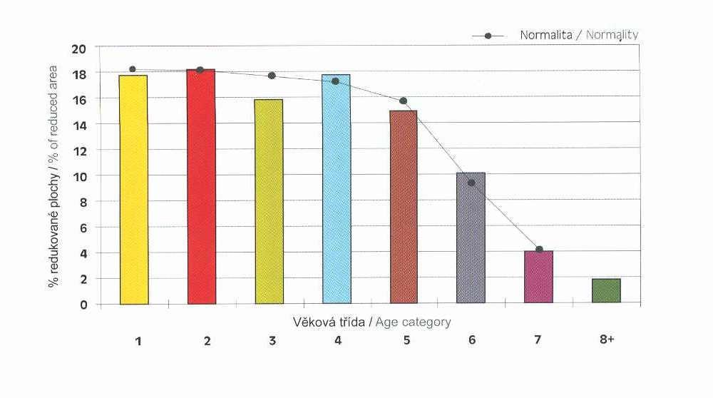 Plošné zastoupení věkových tříd v porovnání s