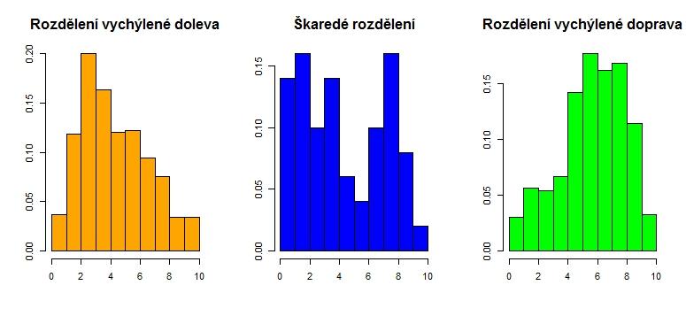 Často se ale setkáváme s daty, která jsou symetricky rozložená okolo jedné hodnoty.