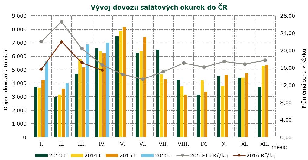 INFORMACE O CENÁCH ZELENINY, ZAHRANIČNÍ OBCHOD Porovnání průměrných cen konzumních brambor v ČR Kč/kg Období/ Marketingový rok Ceny zemědělských výrobců (CZV) Velkoobchodní ceny (VC) 2015/2016