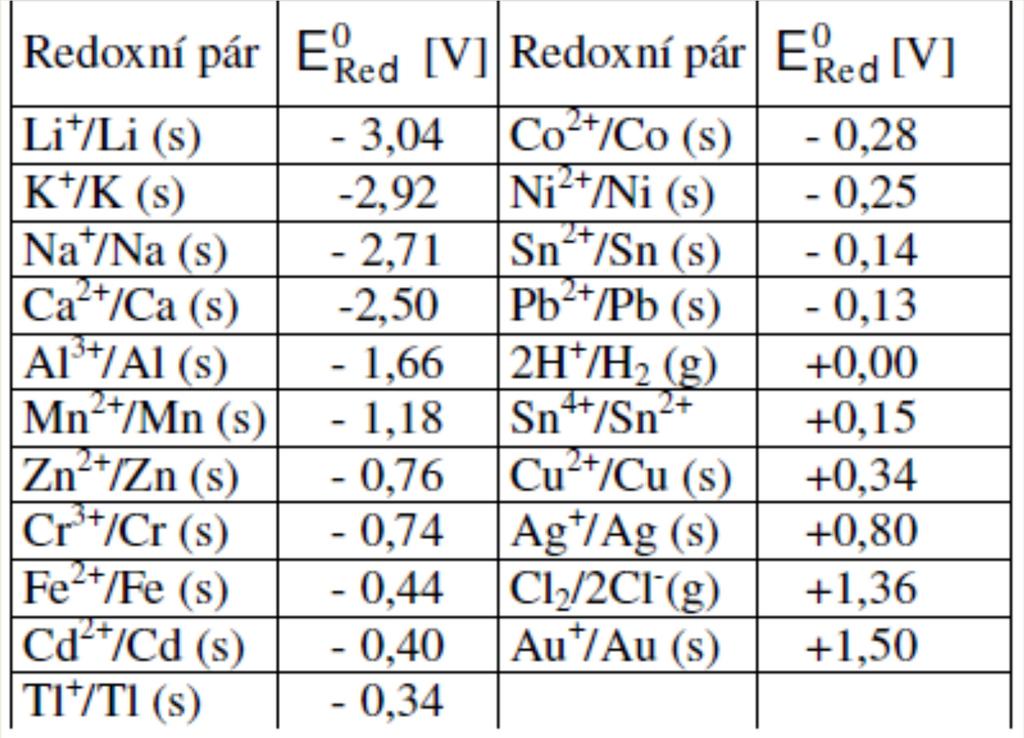 Elektrochemie Měřením různých kovů vznikla tzv.