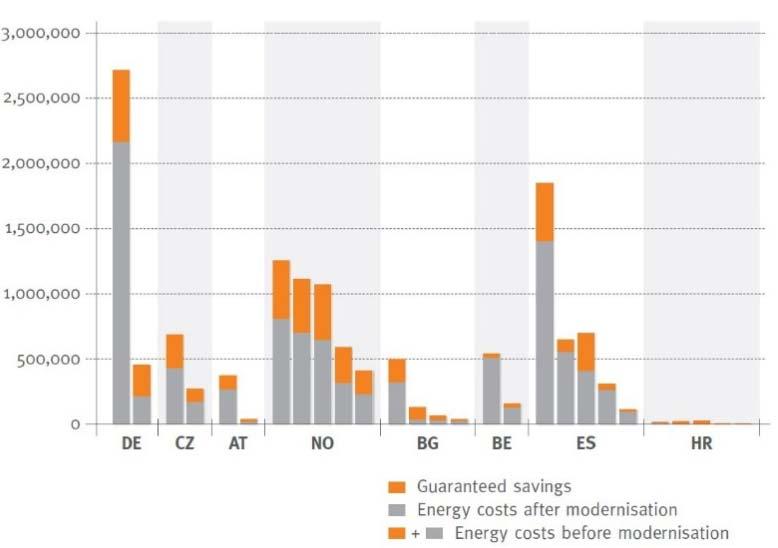 Vedle toho nahlédneme také do evropského projektu Streetlight EPC, který se zaměřuje na poptávku a nabídku modernizace pouličního osvětlení formou EPC.