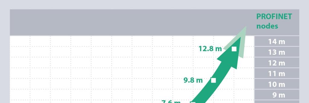 PROFINET Instalované