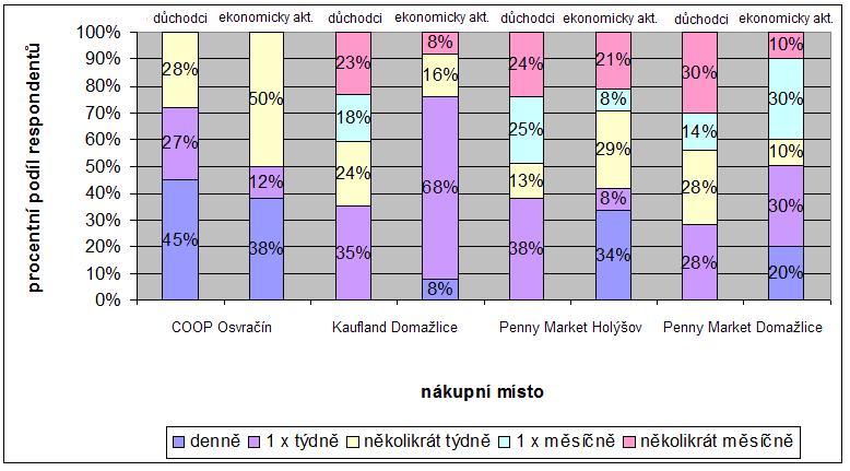 V četnosti nákupů v hlavním nákupním místě byly zjištěny rozdíly mezi důchodci a ekonomicky aktivními.