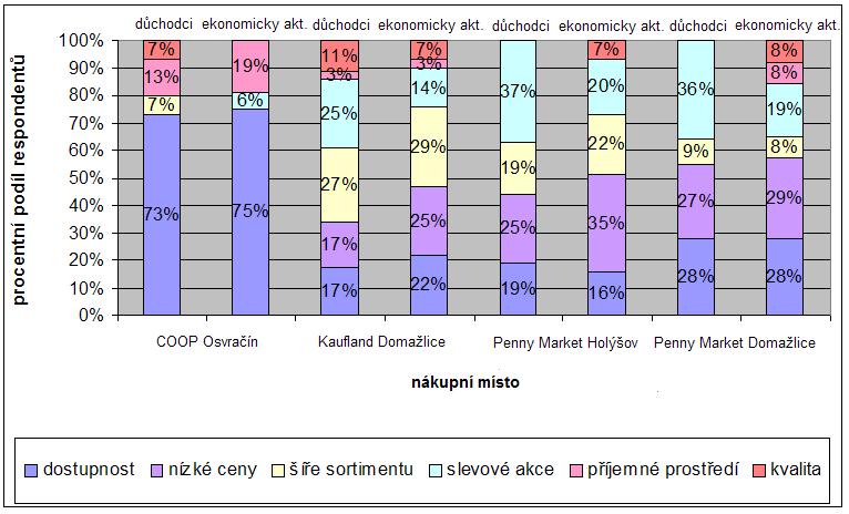 V případě ekonomicky aktivních téměř čtvrtina preferujících Kaufland v Domažlicích, nakupuje v této prodejně kvůli širokému sortimentu, čtvrtina díky nízkým cenám a 22% díky dostupnosti prodejny.