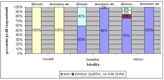 Obrázek č. 29: Dopravní prostředek využívaný k přepravě do hlavního nákupního místa dle ekonomické aktivity 3.