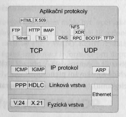 TCP/IP (Transmission Control Protocol/Internet Protocol) Jan Outrata
