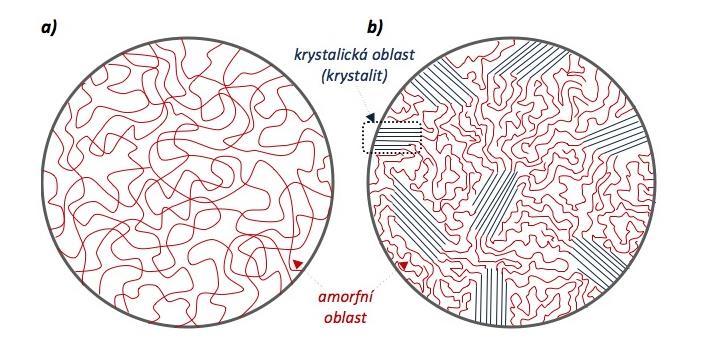 Ad 3) Krystalická a amorfní struktura - nadmolekulové uspořádání polymerních řetězců Polymery mohou v závislosti na své struktuře obsahovat dvě fáze: