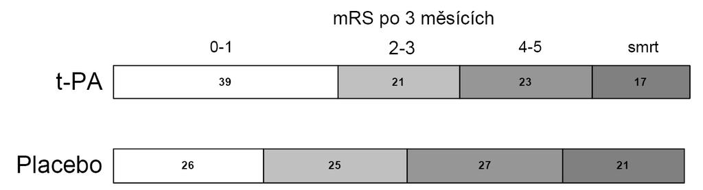 Intravenózní trombolýza NINDS Trial (1995) tpa 0,9 mg/kg max 90mg 3 hodiny N= 333 pt, median NIHSS 14 30% Tissue plasminogen activator for acute ischemic stroke.