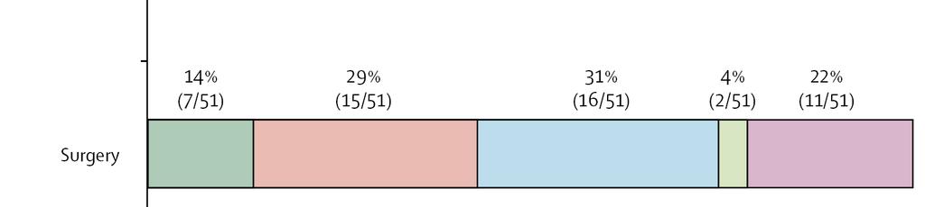 Both the age of the patient and the side of the infarction (dominant versus nondominant hemisphere) may affect decisions about surgery.