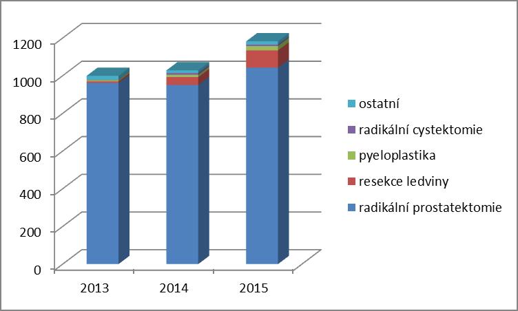 Urologie robotika ČR ČR robotika 2013 2014 2015 radikální prostatektomie 961 950 1043