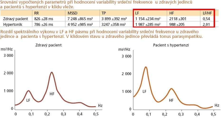 Klinická praxe pak říká dle Obr.38: Obr.38 Hodnoty a průběhy HRV PSD zdravých a hypertenzních pacientů z klinické praxe [21] Srovnání naměřených hodnot a průběhů z Obr.