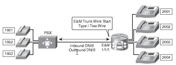 Konfigurace hlasového portu E&M 2 Router(config)#voice-port 1/1/1 Router(config-voiceport)#signal wink-start Router(config-voiceport)#operation 2-wire Router(config-voiceport)#type 1
