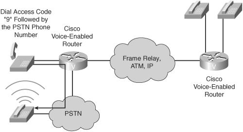 Volání z IP sítě do PSTN
