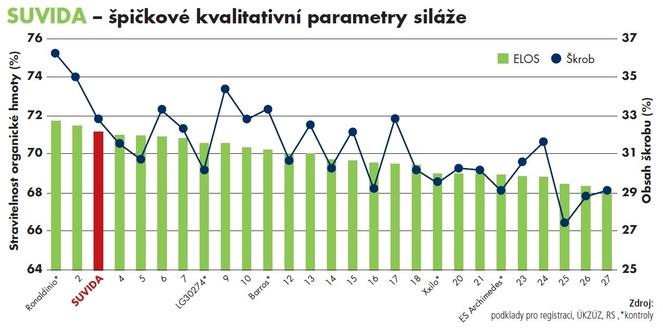 SUVIDA špičkové kvalitativní parametry siláže Zdroj: podklady pro registraci,