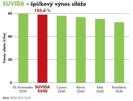 SUVIDA špičkový výnos siláže Zdroj: ÚKZÚZ