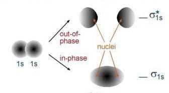 Od atomů k molekulám Kombinace atomových