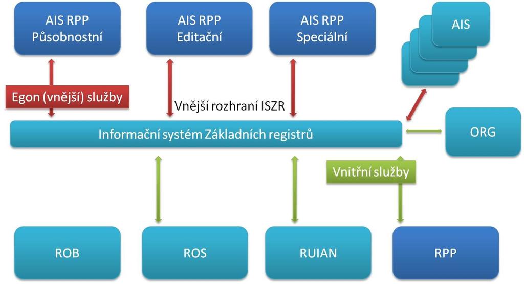 Základní terminologie Základní registry jsou platformou pro bezpečné sdílení dat v rámci celé veřejné správy v České republice. Základní registry obsahují referenční údaje.