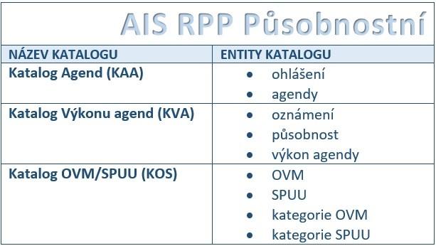 V rámci katalogu agend se vyskytuje prvek, který na základě svého stavu nabývá dvou terminologicky rozdílných hodnot, ale svým obsahem je v základu shodný: Ohlášení agendy - ohlášení do okamžiku